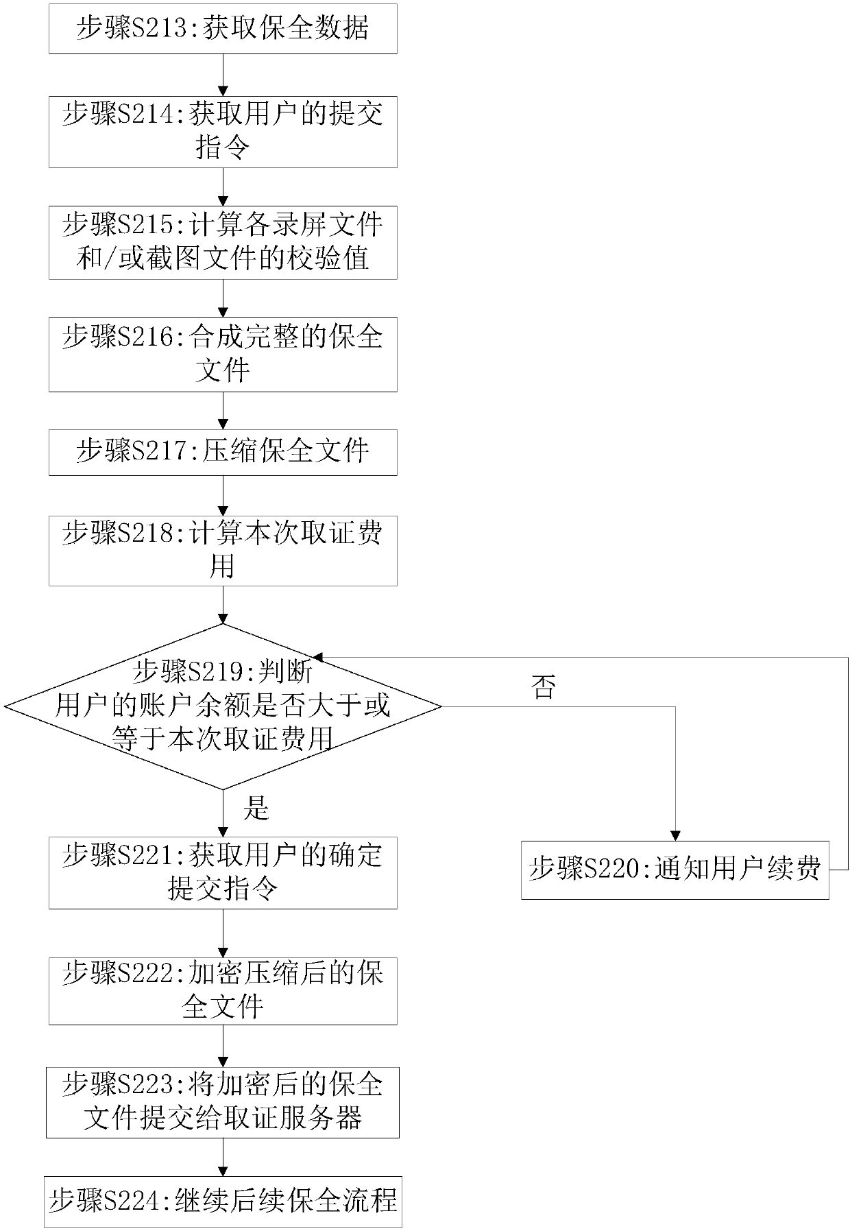 Electronic evidence collection method, relevant device, and readable storage medium