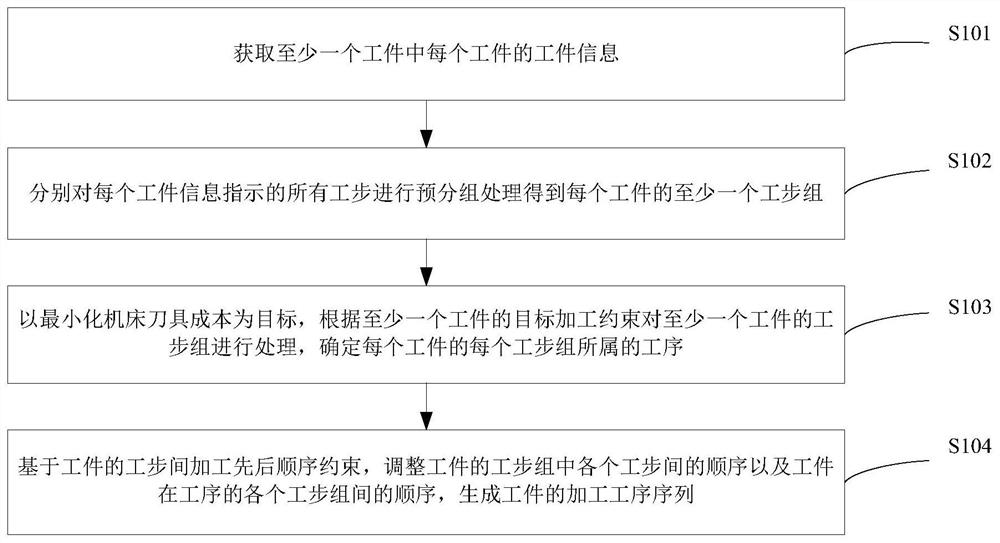 Technological process determination method and device, server and storage medium