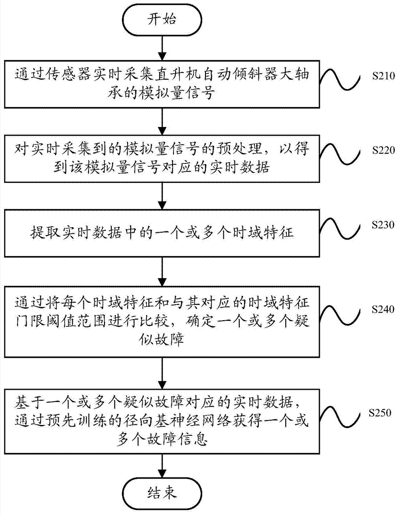 Multi-fault mode identification method and device of swashplate of helicopter