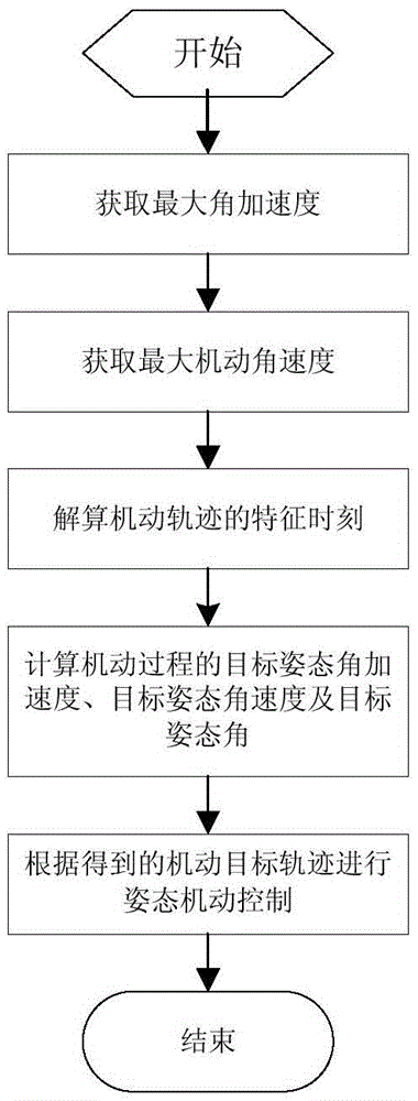 A fast maneuvering method for aircraft attitude based on angular acceleration derivative as sinusoidal curve