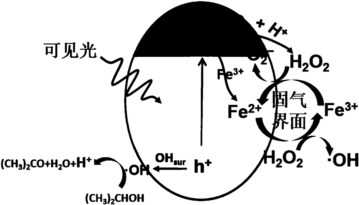 Solid-air interface Fenton reaction coupled carbon nitride photocatalytic material and its preparation and application