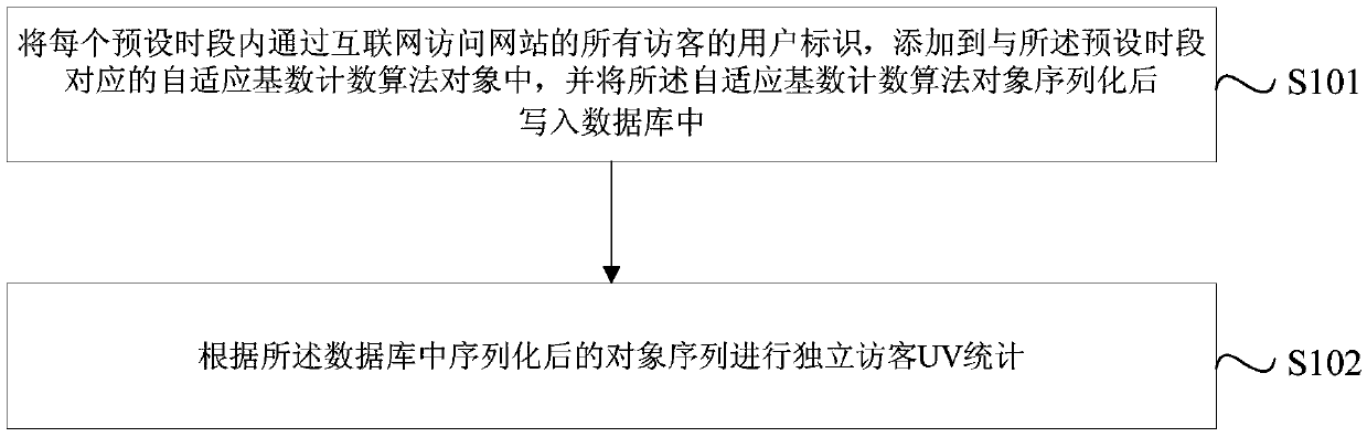 UV counting method and device for real-time analysis system and server