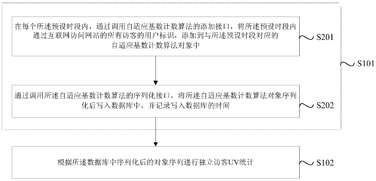 UV counting method and device for real-time analysis system and server