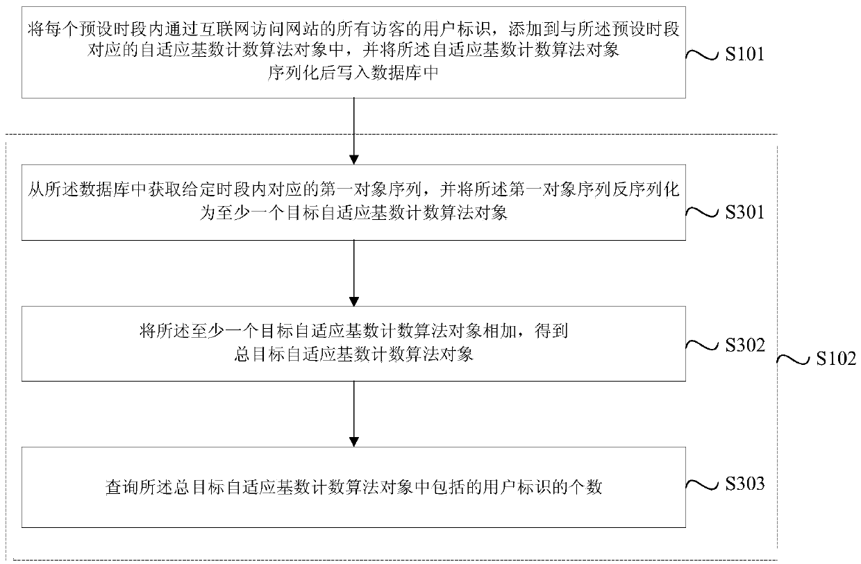 UV counting method and device for real-time analysis system and server