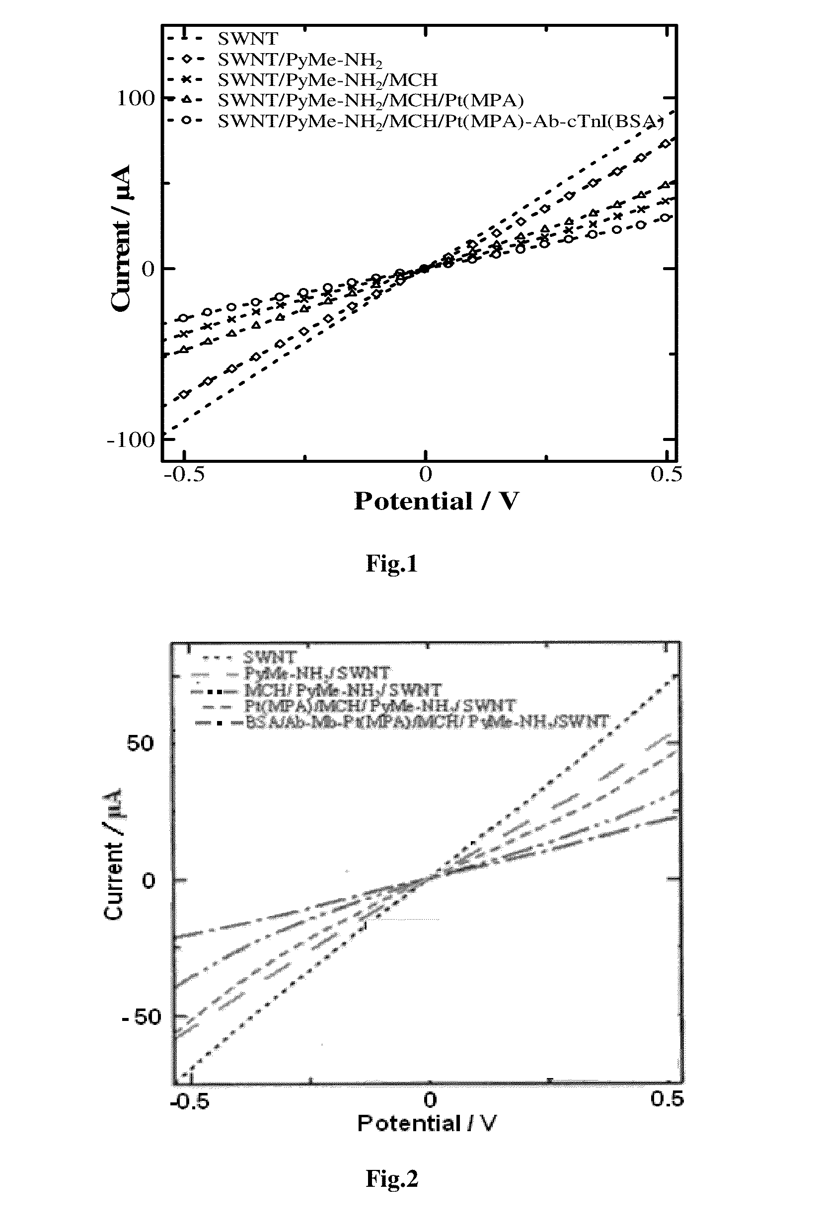 Chemiresistive Biosensor for the Quantitative Detection of Human Cardiac Biomarker and a Process Thereof