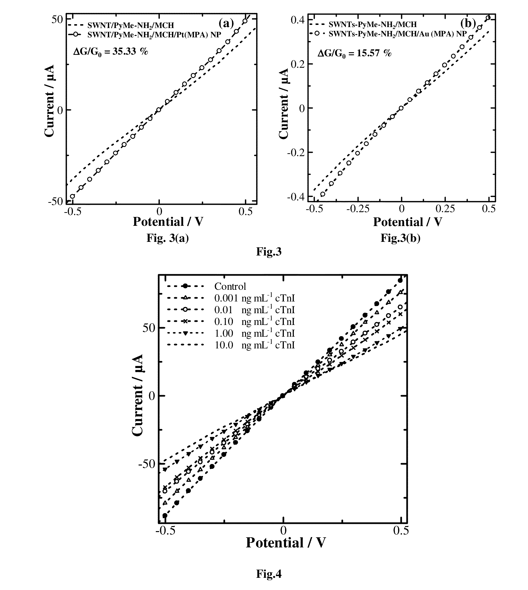 Chemiresistive Biosensor for the Quantitative Detection of Human Cardiac Biomarker and a Process Thereof