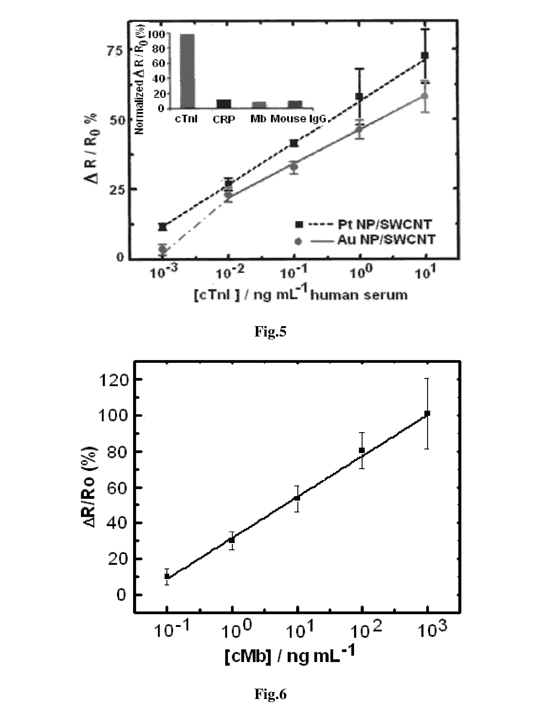 Chemiresistive Biosensor for the Quantitative Detection of Human Cardiac Biomarker and a Process Thereof