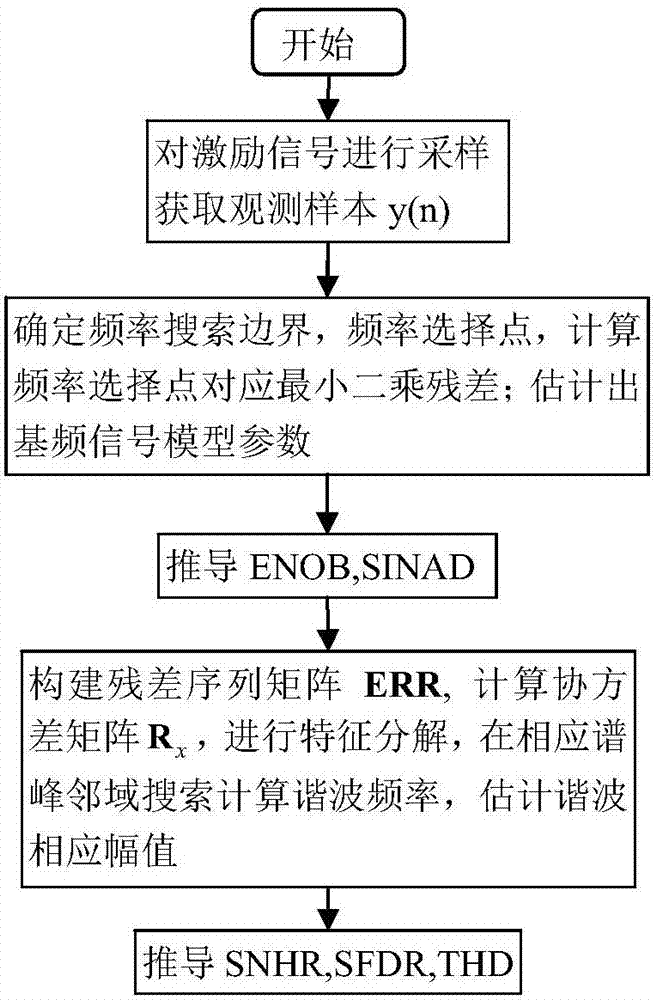 Single ADC acquisition channel dynamic characteristic test method