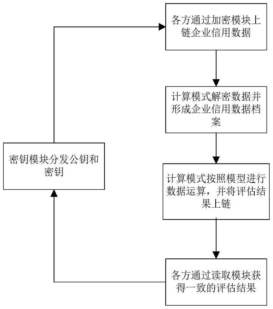 Enterprise credit data co-processing method and system based on intelligent contract