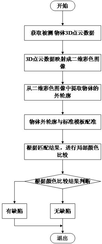 High-rise building fireproof plugging module defect detection device and method based on line structured light