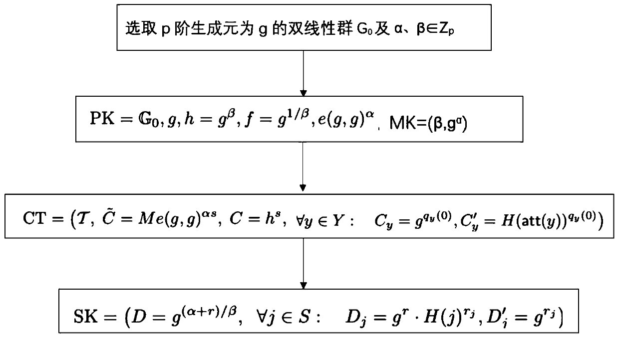 Course selection system based on attribute passwords