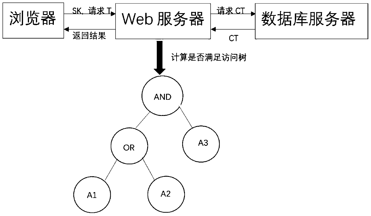 Course selection system based on attribute passwords