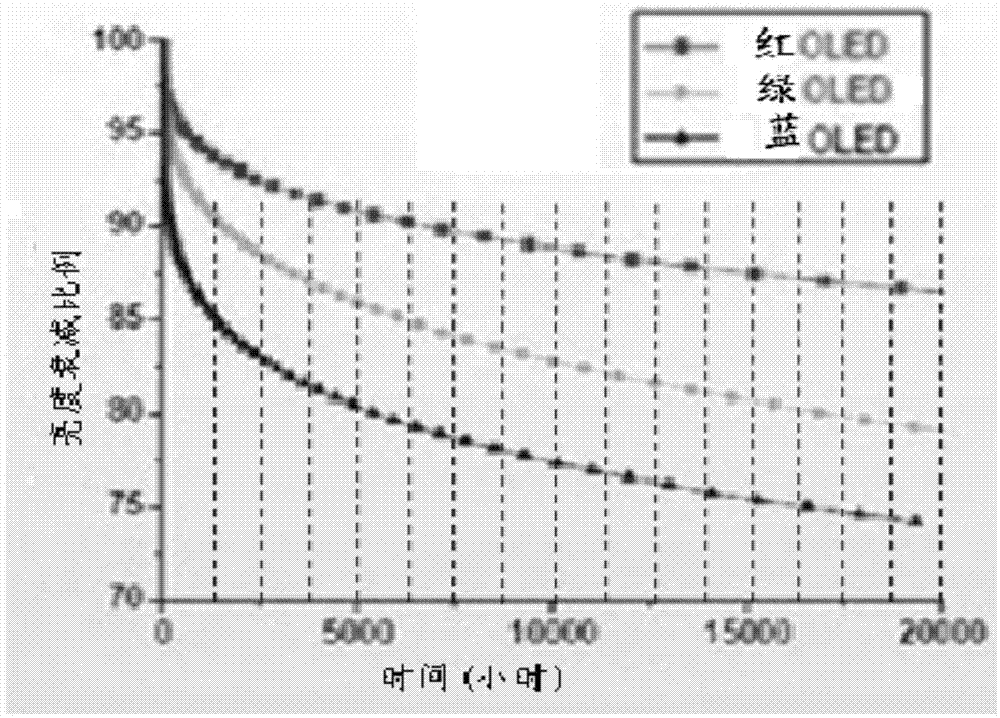 AMOLED white balance adjusting method and system