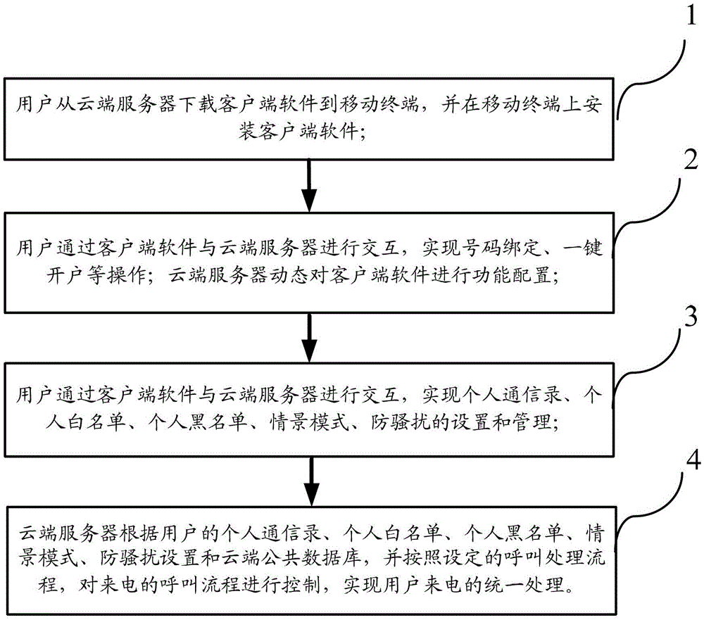 A method and system for realizing unified processing of mobile phone incoming calls