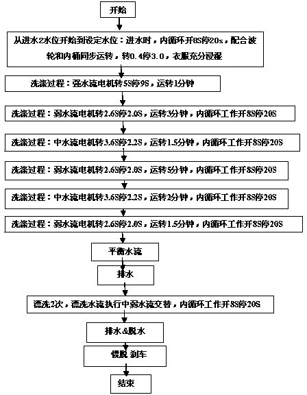 Laundering procedure suitable for washing easy-to-float clothes and washing machine