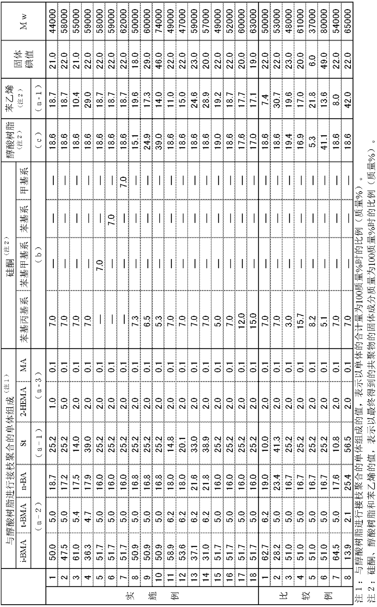 Production method of oxidatively curable alkyd-modified silicone-acrylic copolymer