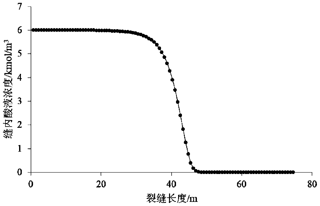 Method for predicting pad-acid-fracturing crack flow conductivity distribution of carbonate rock