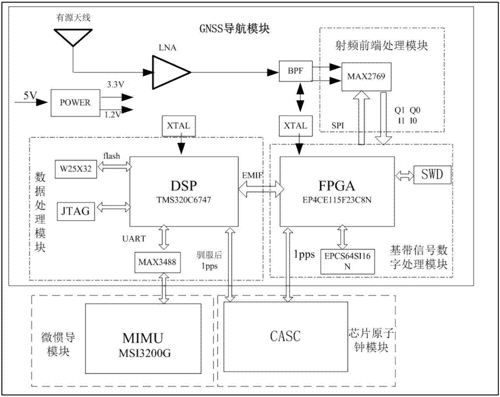 Micro PNT system based on GNSS, chip atomic clock and micro inertial navigation