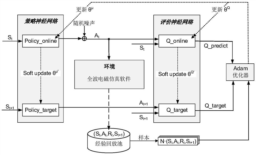 A microwave sensor resonance structure joint simulation optimization method and system