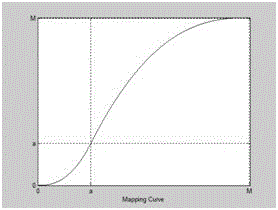 Dynamic contrast ratio enhancement method based on function curve transformation