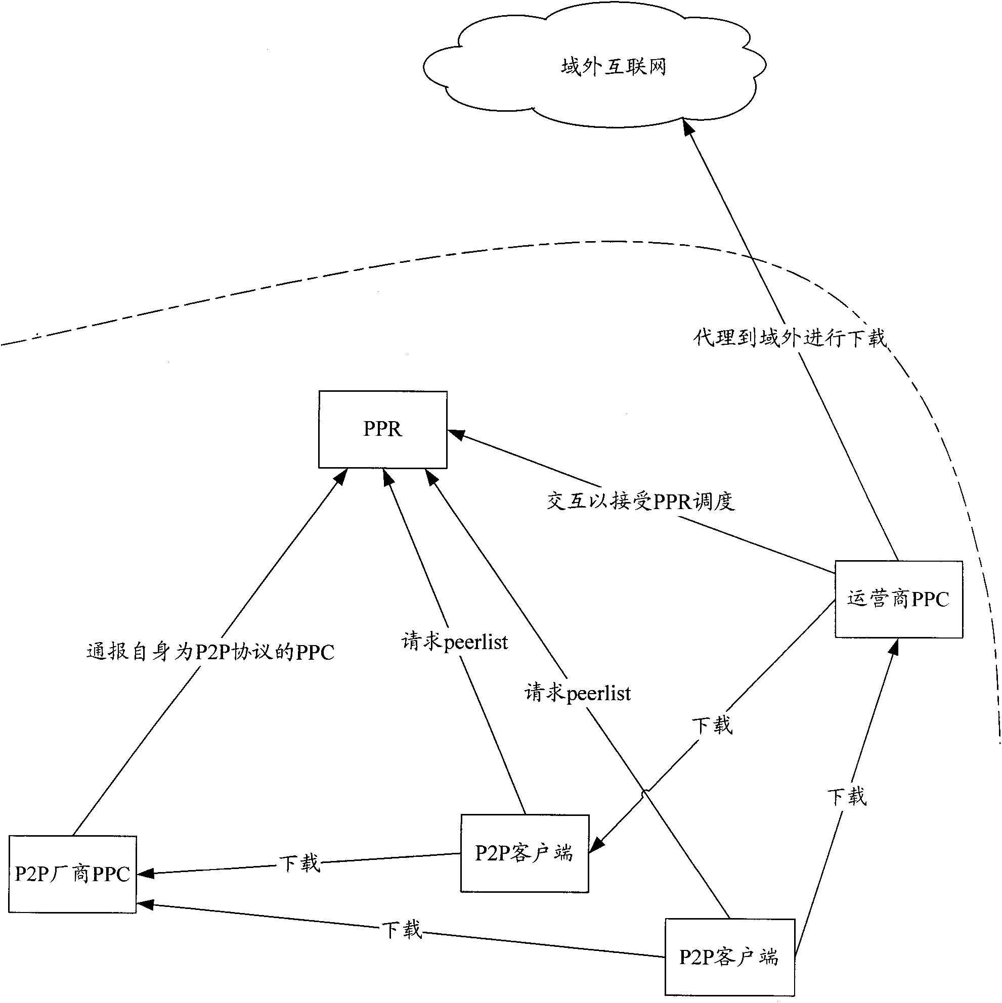 Method and system for realizing traffic optimization in peer-to-peer network