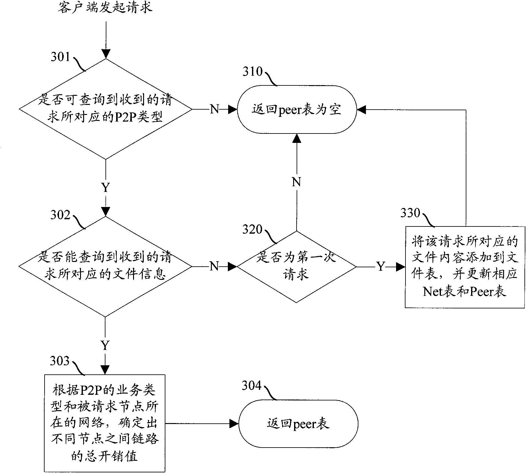 Method and system for realizing traffic optimization in peer-to-peer network