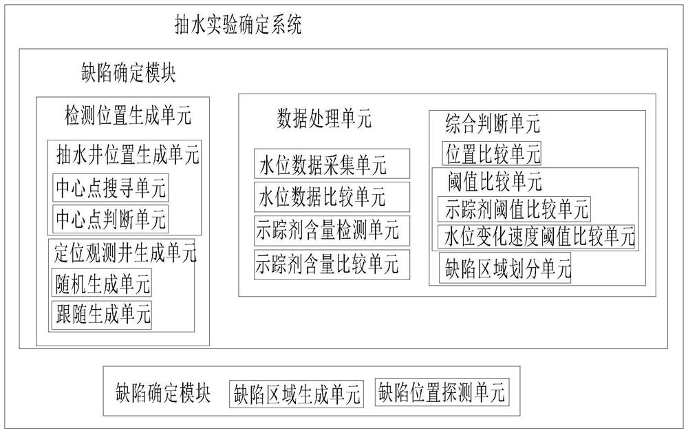 Water pumping experiment determination system for vertical anti-seepage curtain defect position of hazardous waste landfill