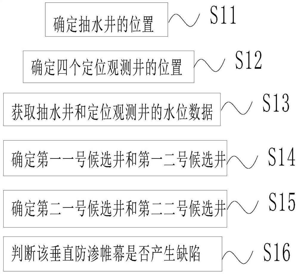 Water pumping experiment determination system for vertical anti-seepage curtain defect position of hazardous waste landfill