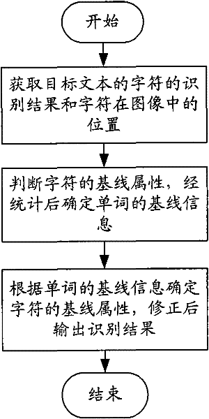 Method and device for correcting capital and lowercase forms of characters in western language words