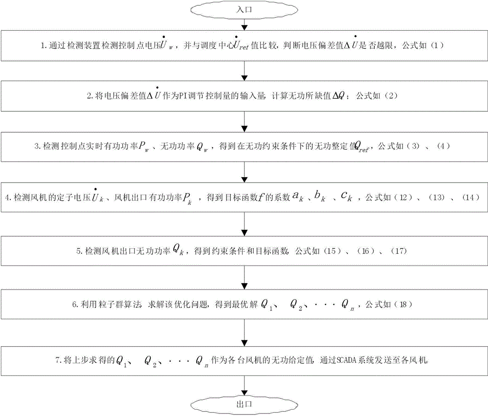 Scattered-type wind power plant reactive power optimization control method capable of reducing fan losses and system