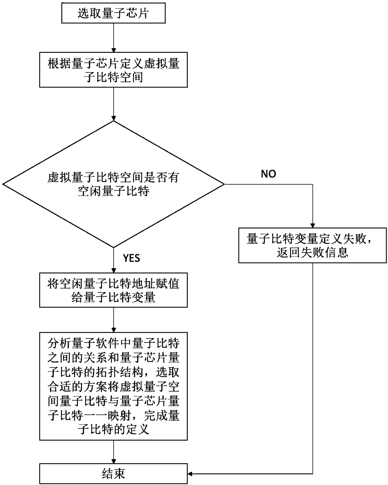 Quantum bit virtual mapping method and system