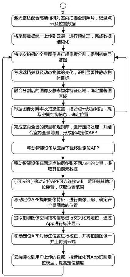 An Indoor Localization Method Based on Salient Feature Recognition