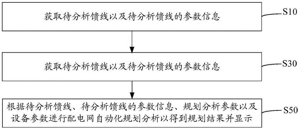 Power distribution network automatic planning method and system