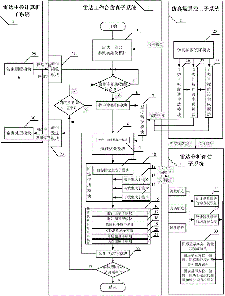 A phased array radar digital simulation system and its simulation method