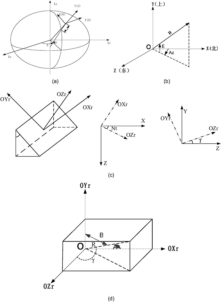 A phased array radar digital simulation system and its simulation method