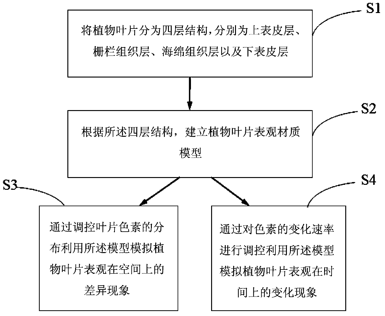 Material model-based method for simulating the appearance change of plant leaves