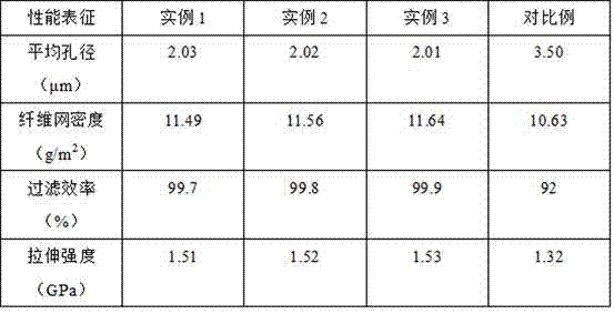 Multi-scale fiber composite high temperature gas filter material and preparation method thereof