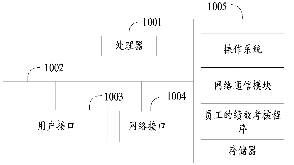 Performance assessment method and device for employees, terminal and computer readable storage medium