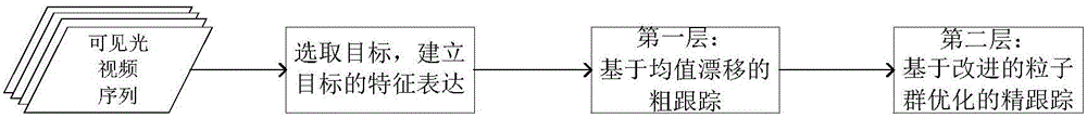 Unmanned plane target tracking method based on hierarchical model