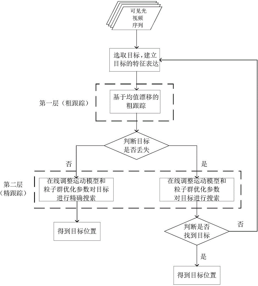 Unmanned plane target tracking method based on hierarchical model