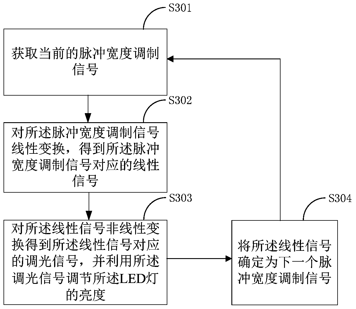 Light adjustment method, light adjustment device, and terminal device