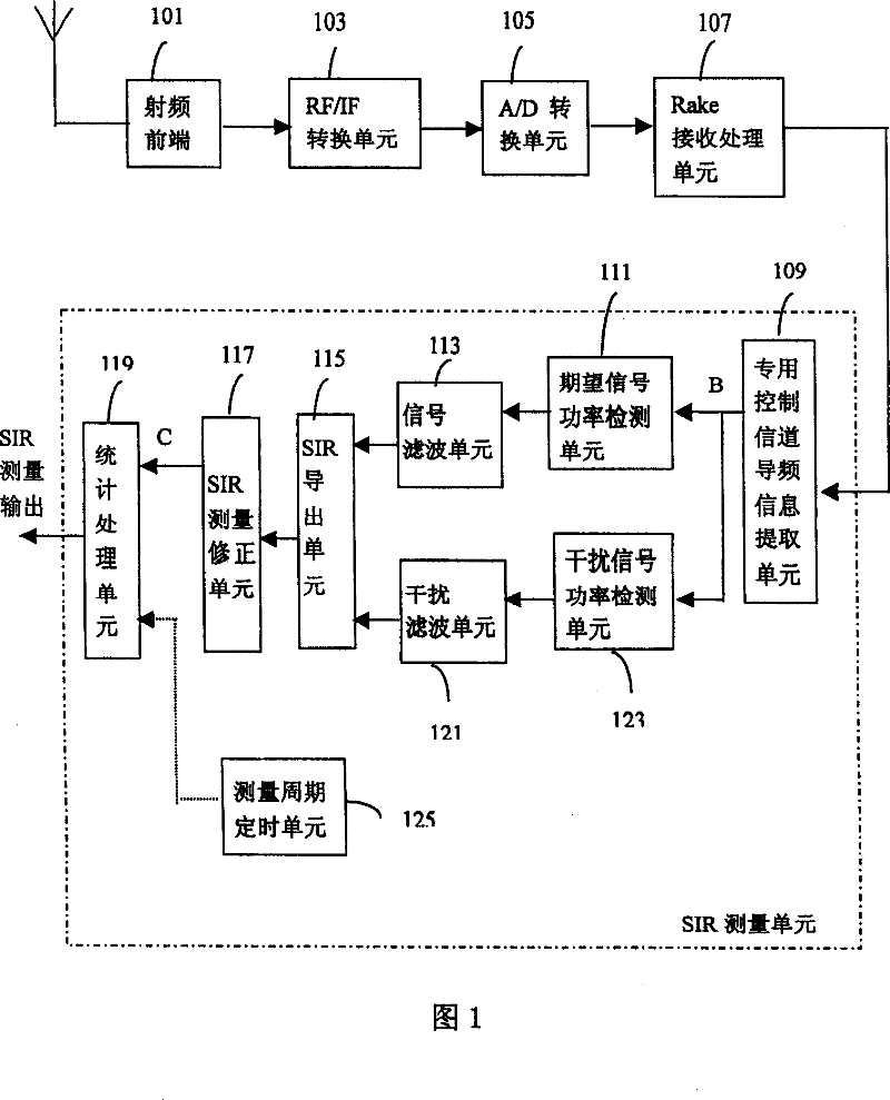 Method and apparatus for measuring signal interference ratio