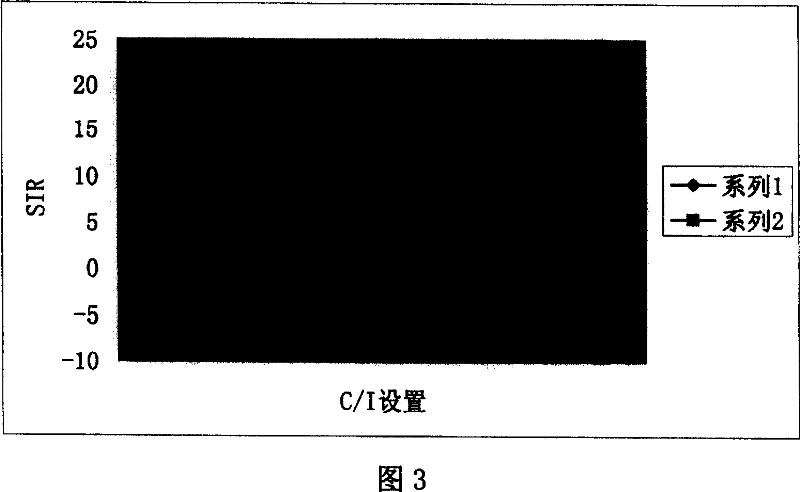 Method and apparatus for measuring signal interference ratio