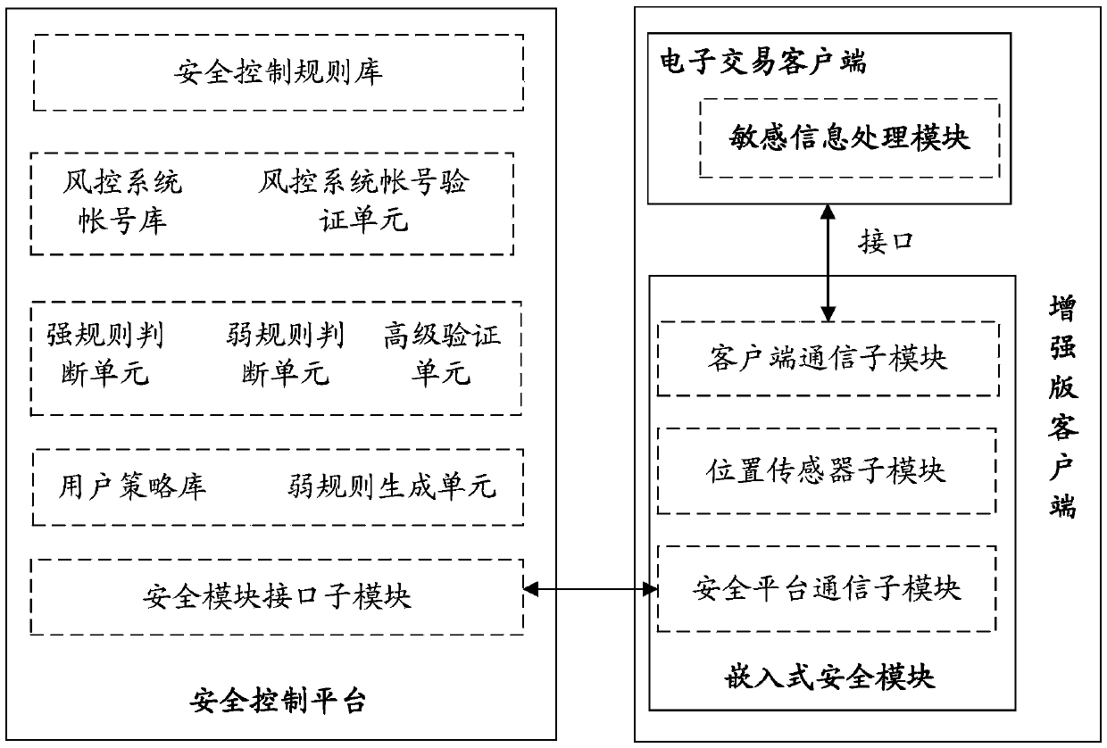 System and method applied to transaction platform for realizing grading safety processing of financial information