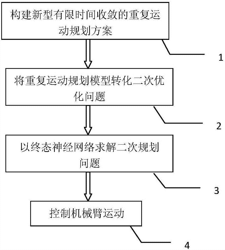 Correction method of initial position in repeating motion of redundant mechanical arm