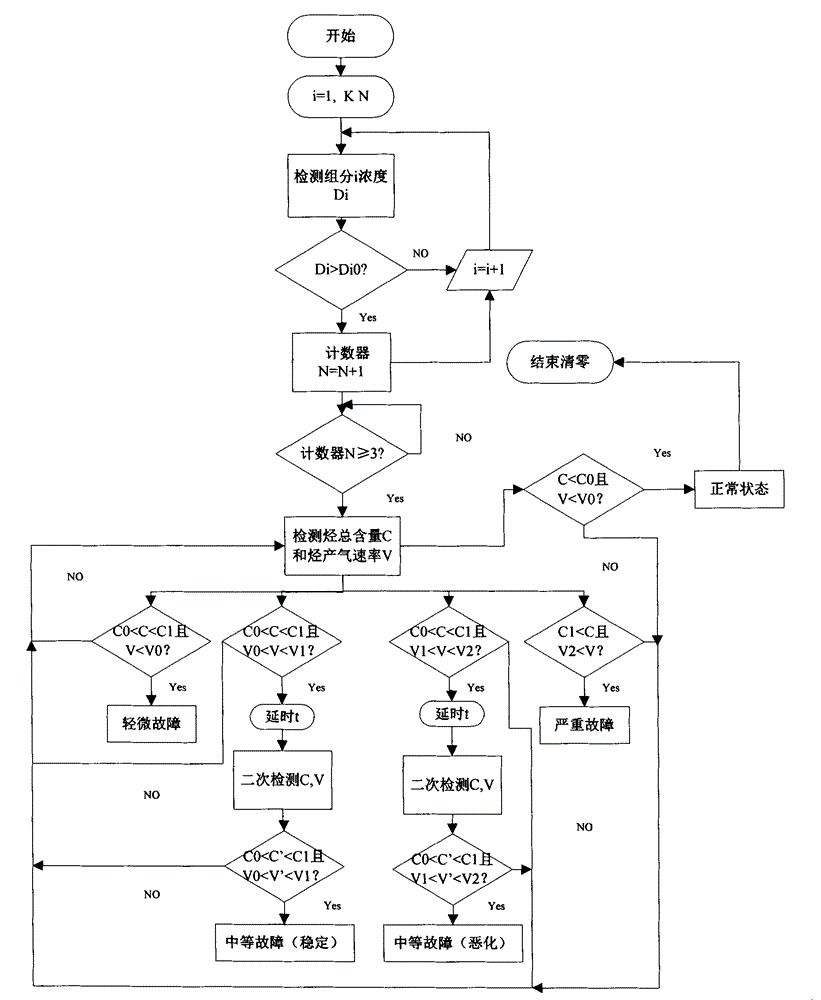 Alarm system monitoring abnormal conditions of power transformer