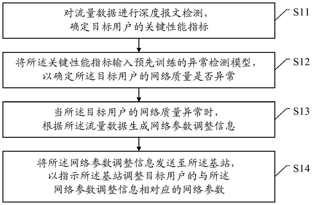 Method for optimizing network quality and electronic equipment