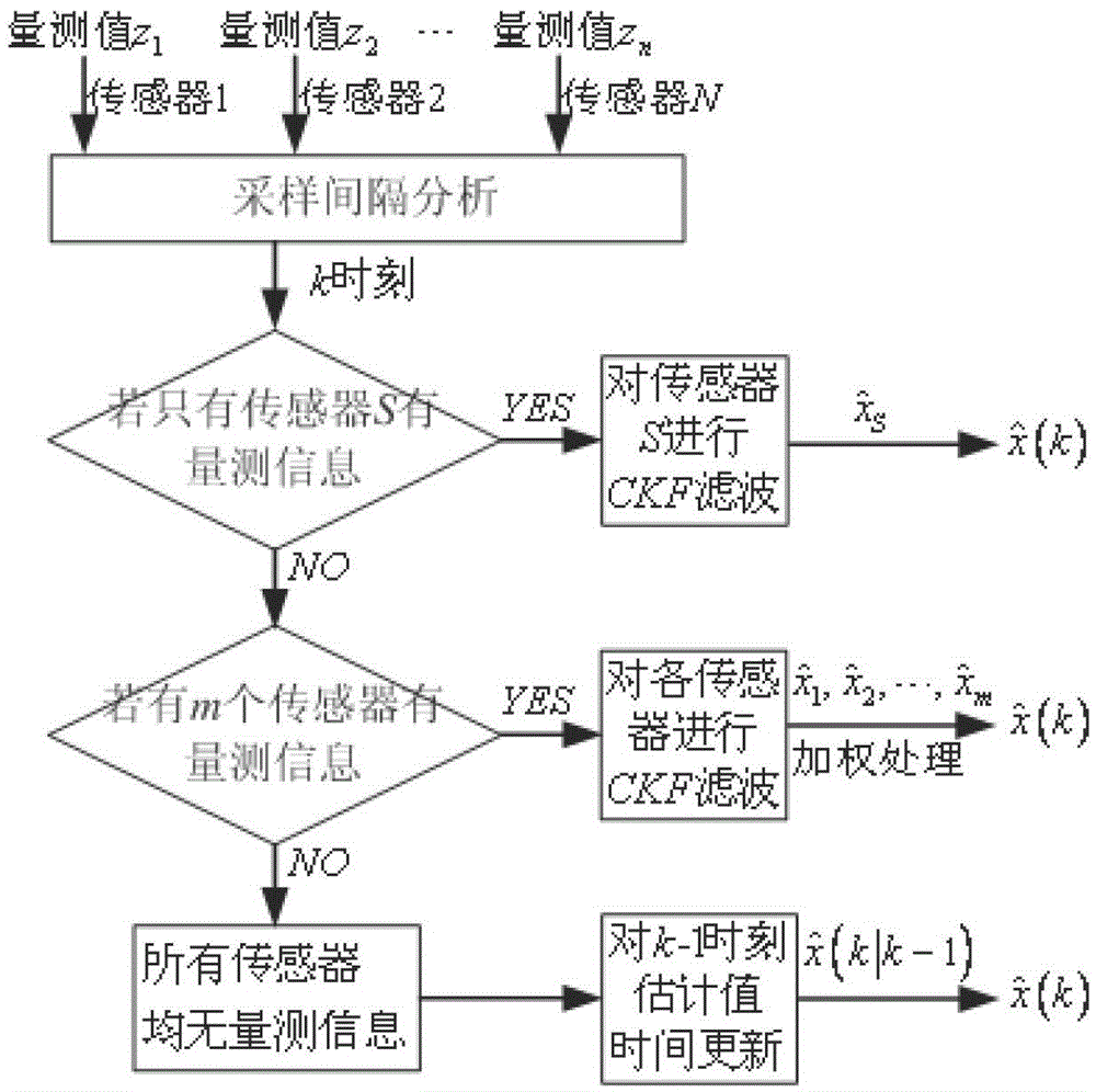 A ckf-based nonlinear asynchronous multi-sensor information fusion method