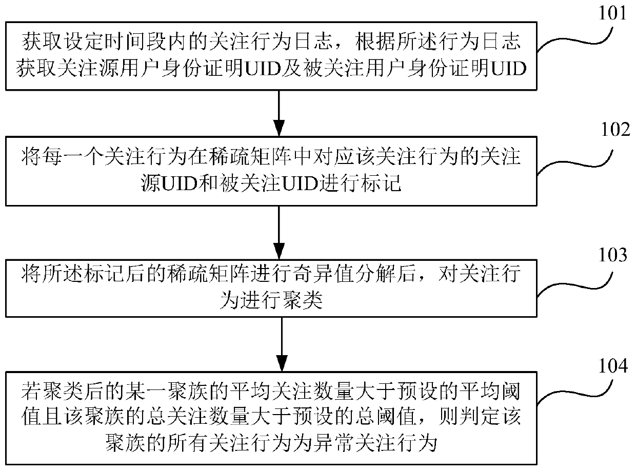 Abnormal attention behavior batch real-time identification method and device