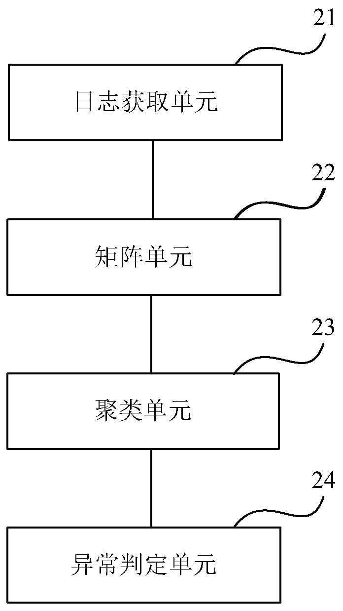 Abnormal attention behavior batch real-time identification method and device